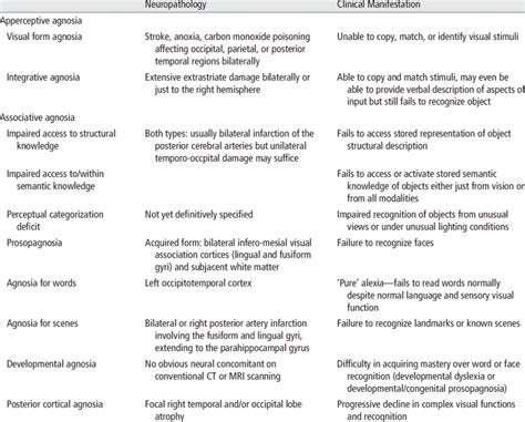 different types of agnosia.